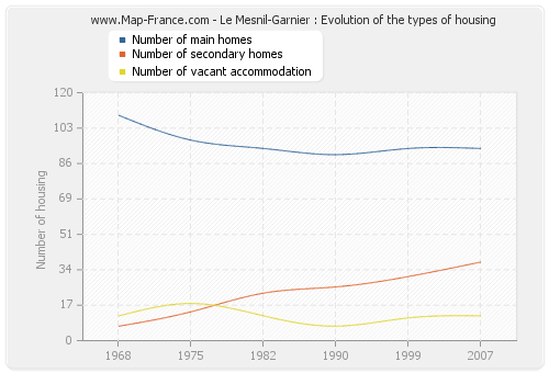 Le Mesnil-Garnier : Evolution of the types of housing